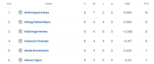 Assam T20 2023 Points Table