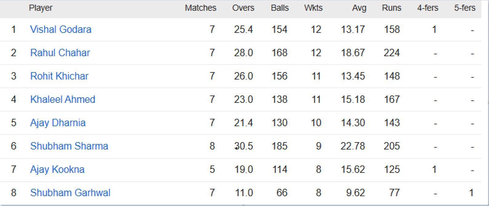 Updated list of wicket-takers in Rajasthan Premier League 2023