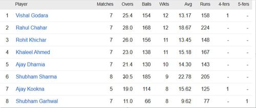 Updated list of wicket-takers in Rajasthan Premier League 2023