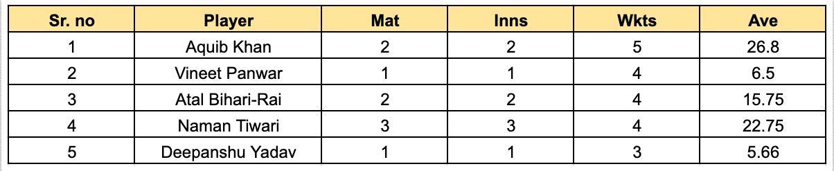 UP T20 League 2023 Most Wickets List