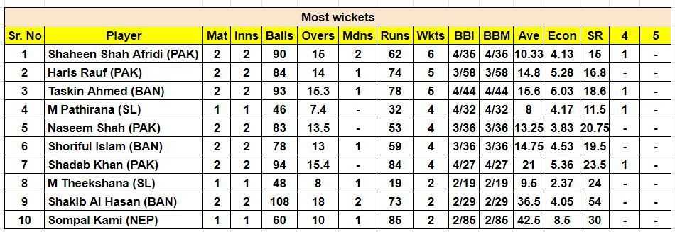 Asia Cup 2023 Most Wickets