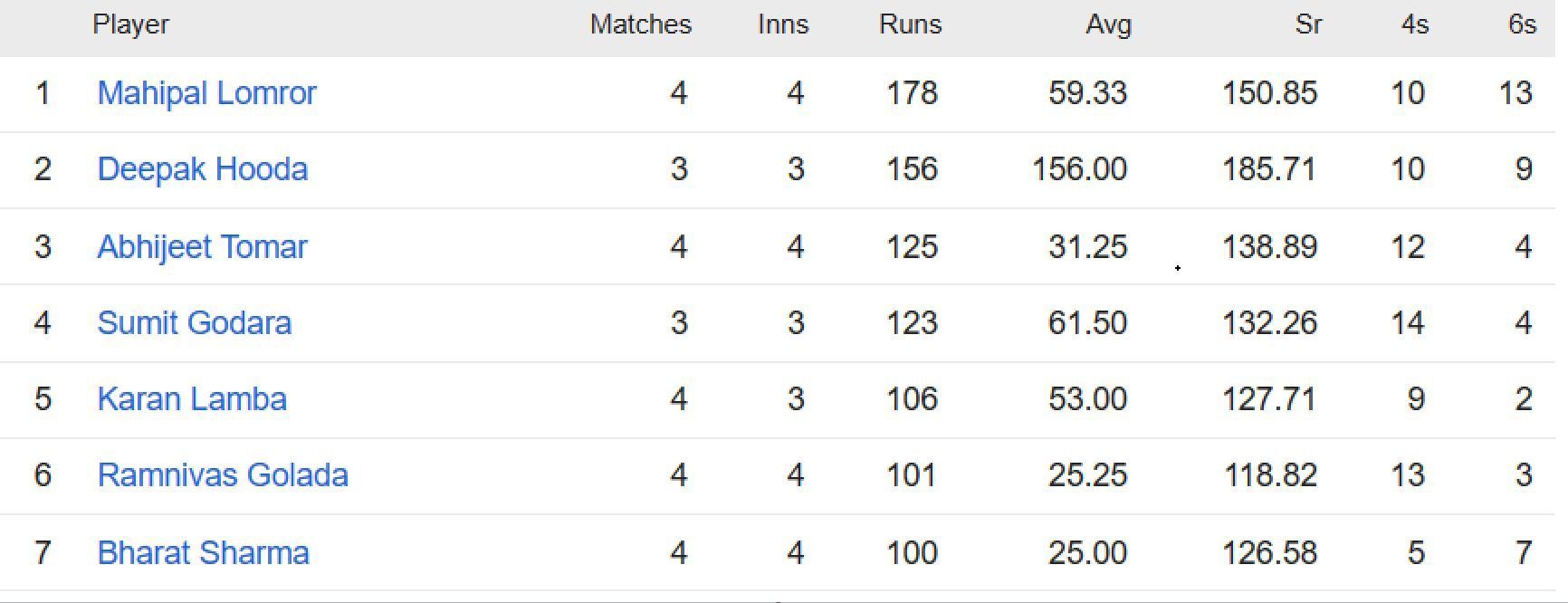 Updated list of run-scorers in Rajasthan Premier League 2023