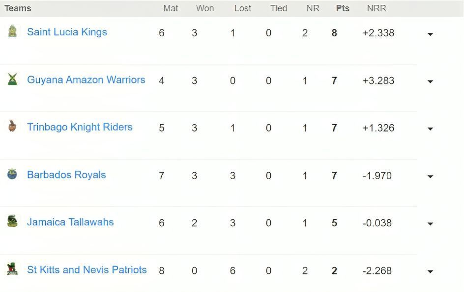 CPL 2023 Points Table                          