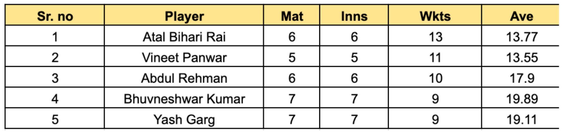 Uttar Pradesh T20 2023 Most Wickets