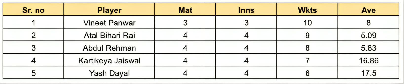 UP T20 League 2023 Most Wickets List