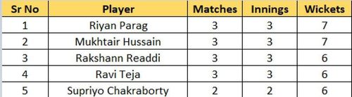 Most Wickets list after the second semi-final