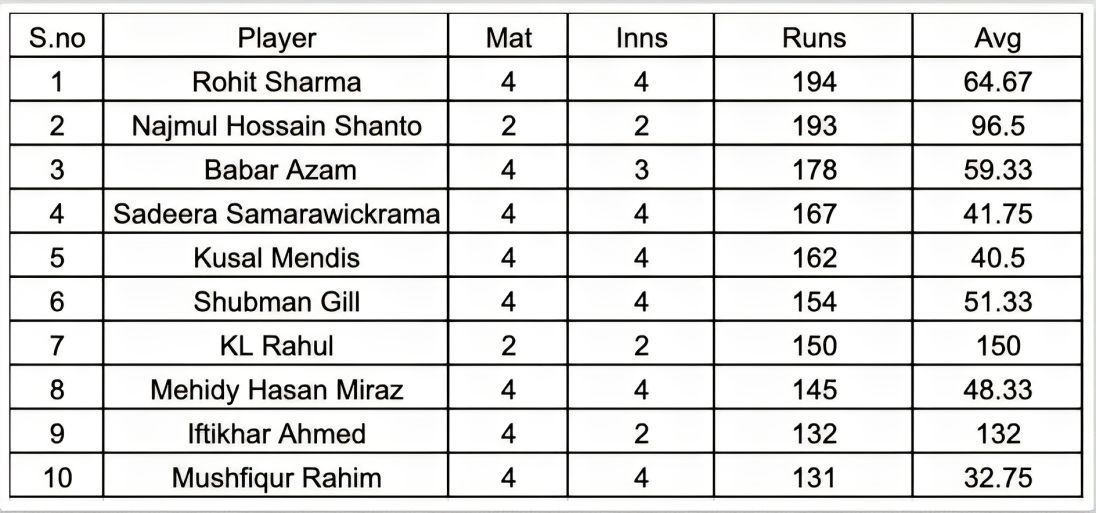 Asia Cup 2023 Most Runs List