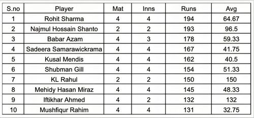 Asia Cup 2023 Most Runs List