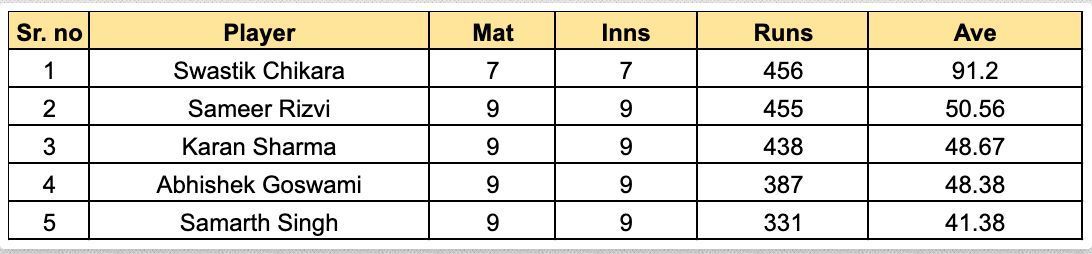 UP T20 League 2023 Most Runs List