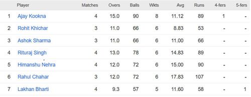 Updated list of wicket-takers in Rajasthan Premier League 2023