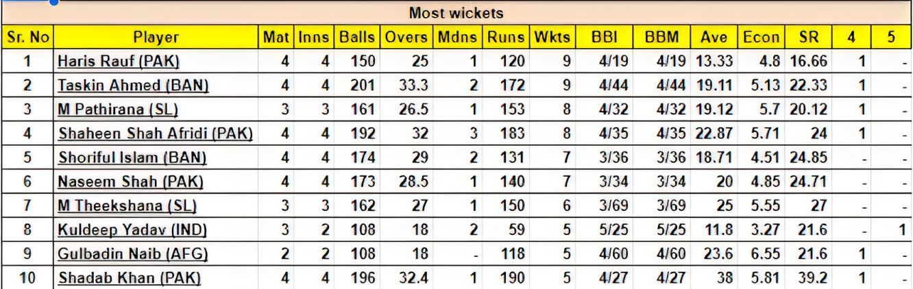 Asia Cup 2023 Most Wickets List