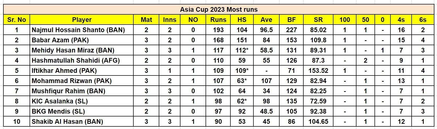 Asia Cup 2023 Most Runs