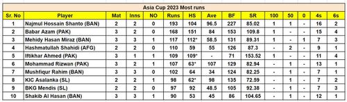 Asia Cup 2023 Most Runs