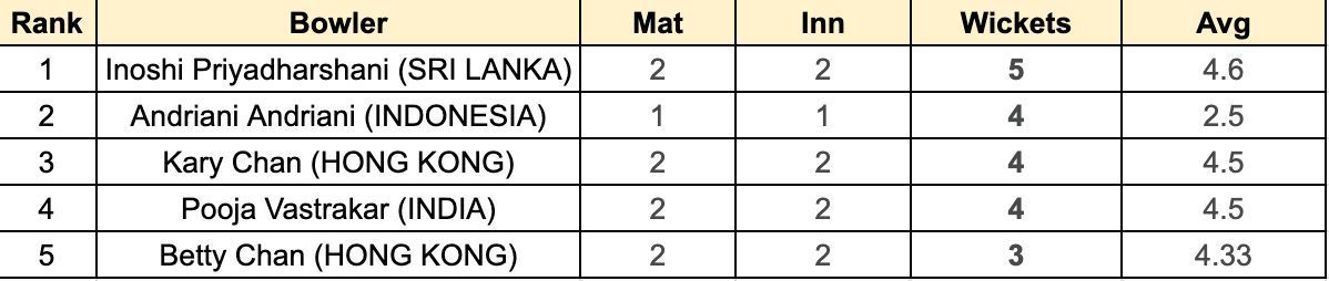 Asian Games Women's T20I Most Wickets