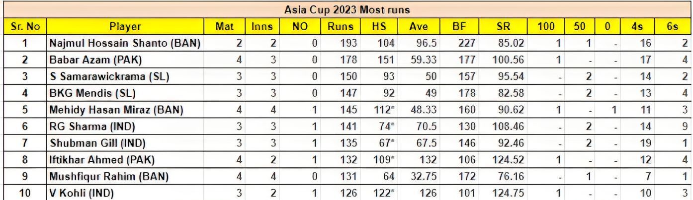 Asia Cup 2023 Most Runs List