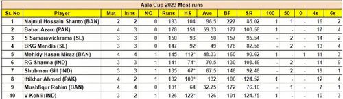 Asia Cup 2023 Most Runs List