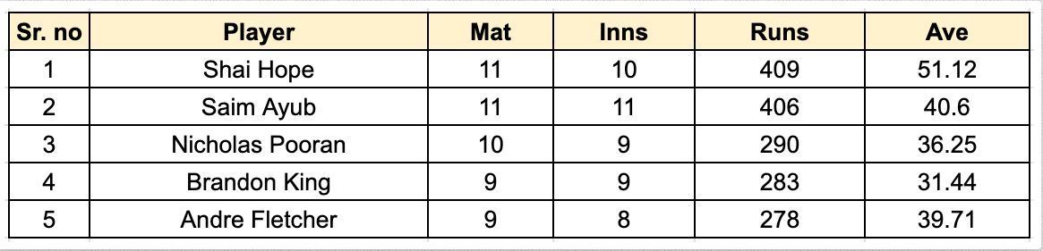 Caribbean Premier League 2023 Most Runs List