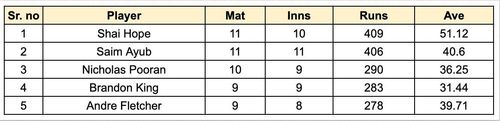 Caribbean Premier League 2023 Most Runs List