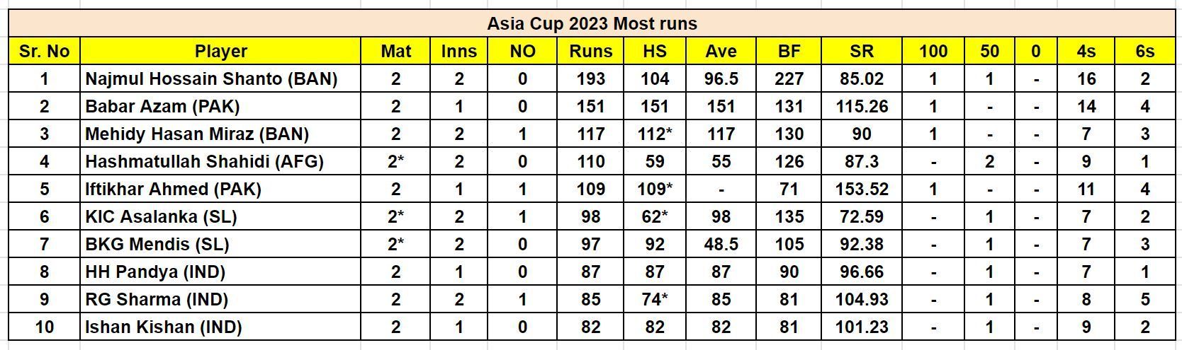 Asia Cup 2023 Most Runs       
