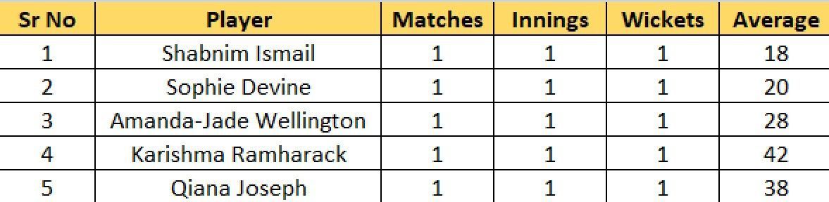 Most Wickets list after Match 1