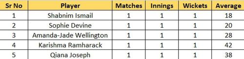 Most Wickets list after Match 1