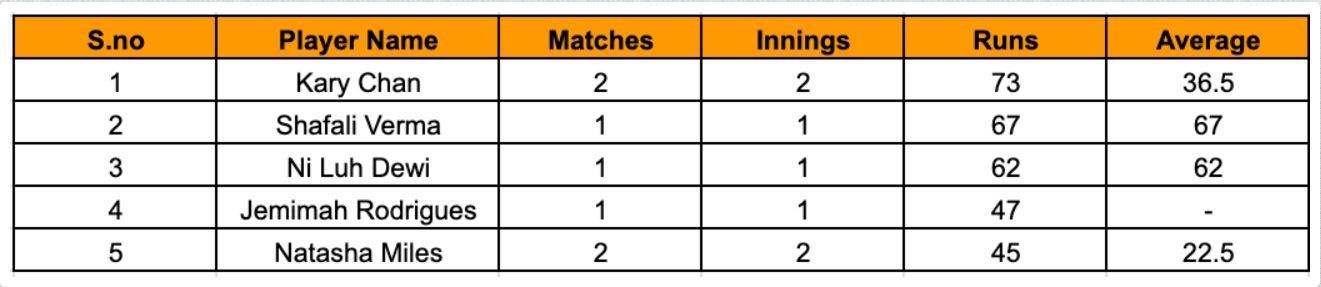 Asian Games Women&#039;s T20I, 2023 Most Runs List