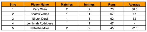 Asian Games Women's T20I, 2023 Most Runs List