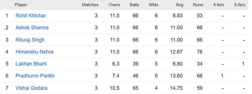 Updated list of wicket-takers in Rajasthan Premier League 2023