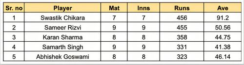 UP T20 League 2023 Most Runs List