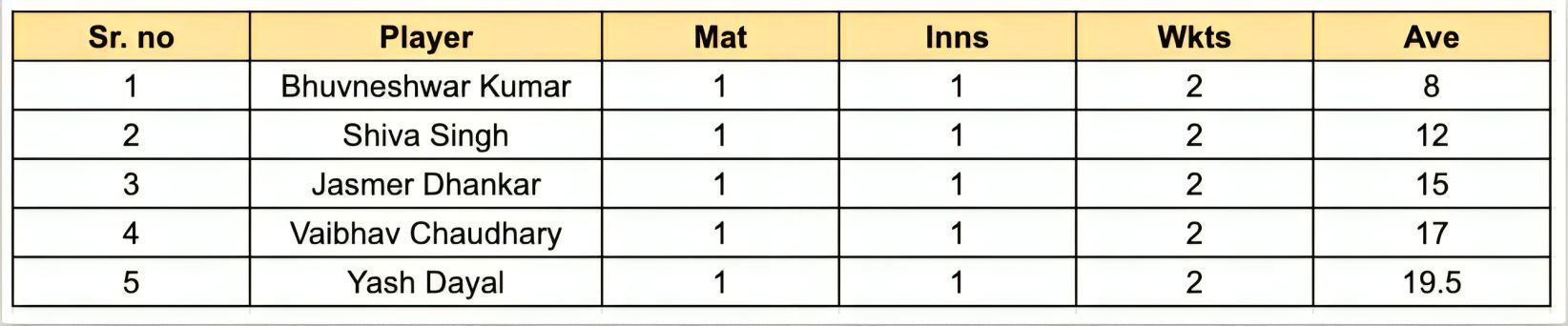 UP T20 League 2023 Most Wickets List