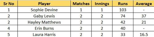 Most Runs list after Match 2