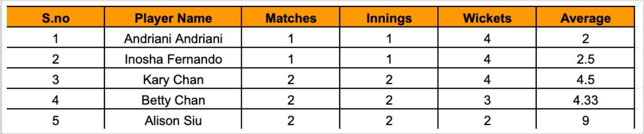 Asian Games Women's T20I, 2023 Most Wickets List