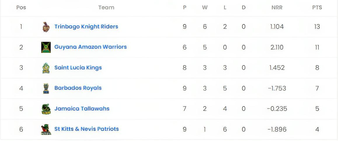 CPL 2023 Points Table                        