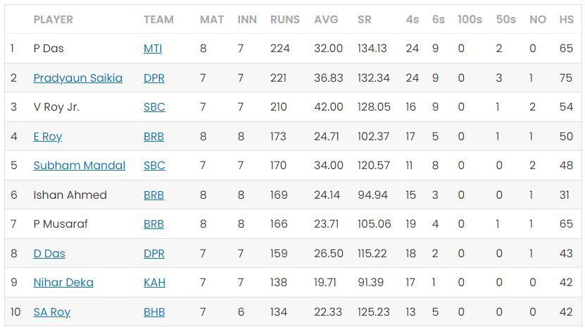 Assam T20 2023 Most Runs       