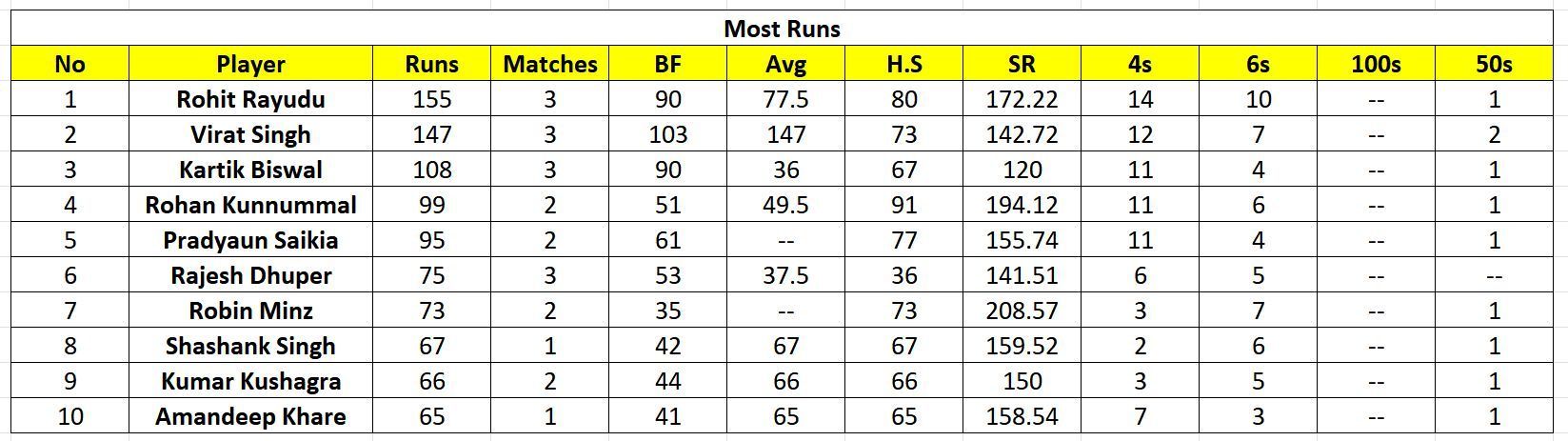 Bhairab Chandra Mohanty Memorial Tournament 2023 Most Runs