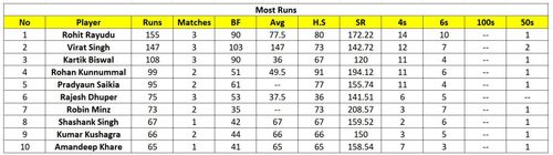 Bhairab Chandra Mohanty Memorial Tournament 2023 Most Runs