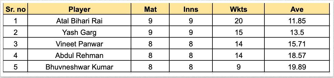 UP T20 League 2023 Most Wickets List