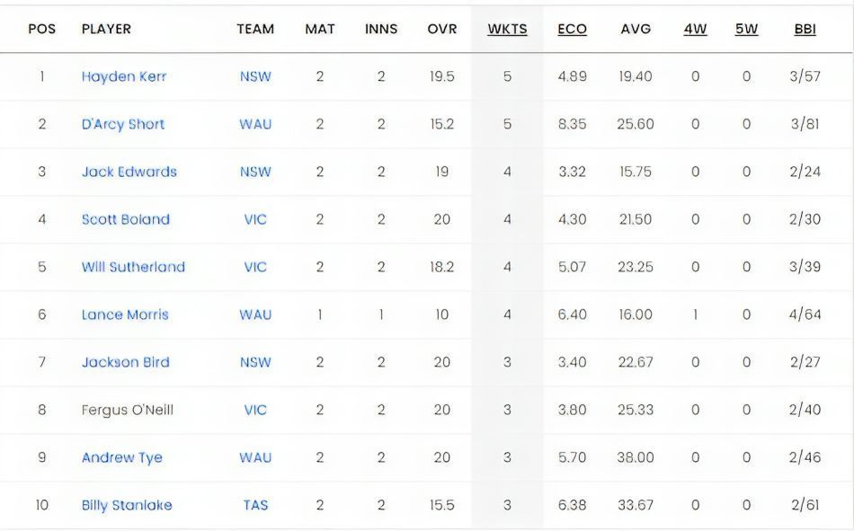 Marsh One Day Cup 2023 Most Wickets List