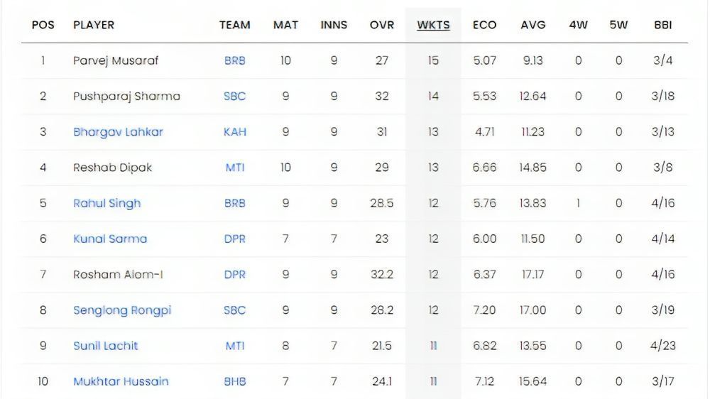 Pushparaj slips in bowling charts