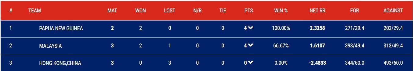 Malaysia Tri-Nation T20I 2023 Points Table