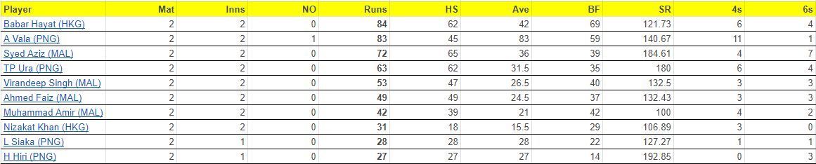 Malaysia T20I Tri-Series 2023 Most Runs List