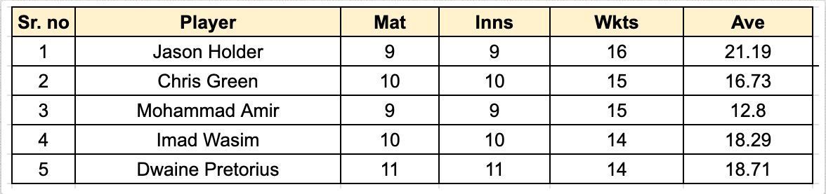 Caribbean Premier League 2023 Most Wickets List