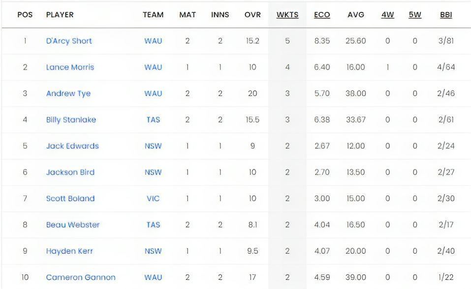 Marsh One Day Cup 2023 Most Wickets List