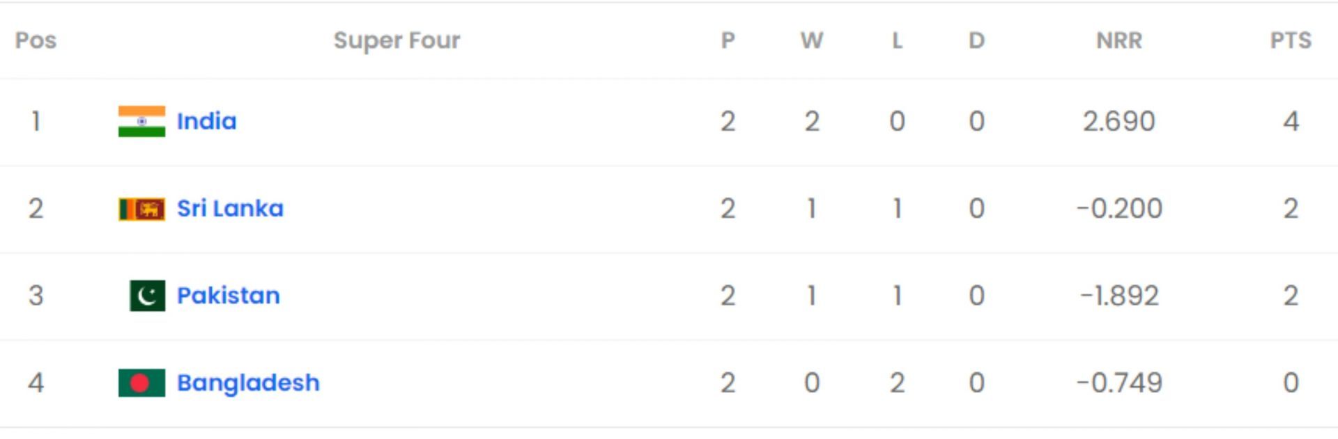 The points table of Super 4 after IND vs SL match.