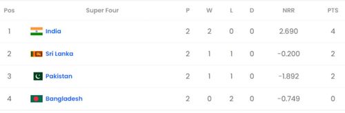 The points table of Super 4 after IND vs SL match.