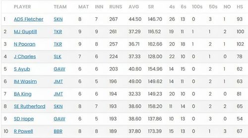 CPL 2023 most runs list