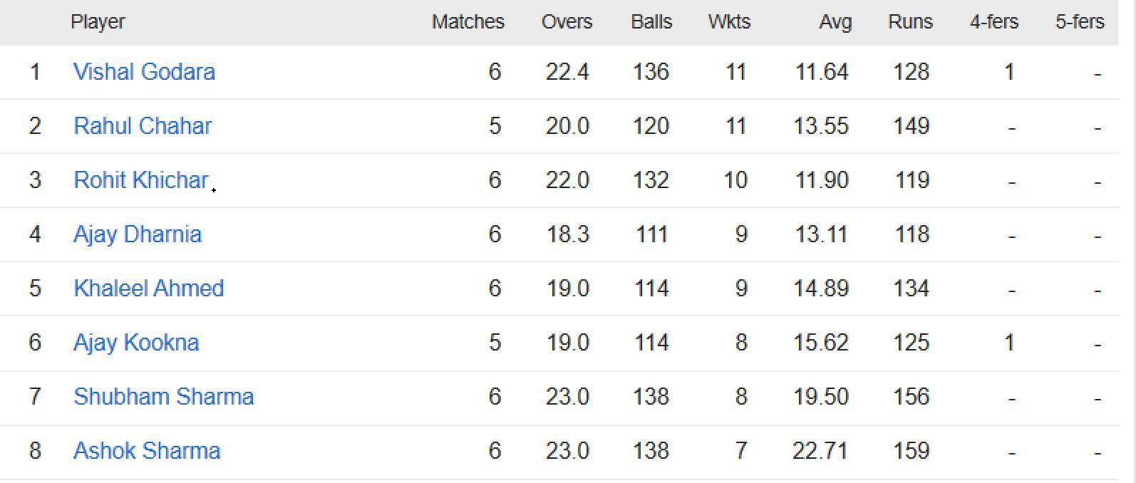 Updated list of wicket-takers in Rajasthan Premier League