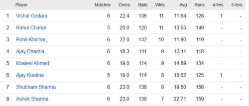 Updated list of wicket-takers in Rajasthan Premier League