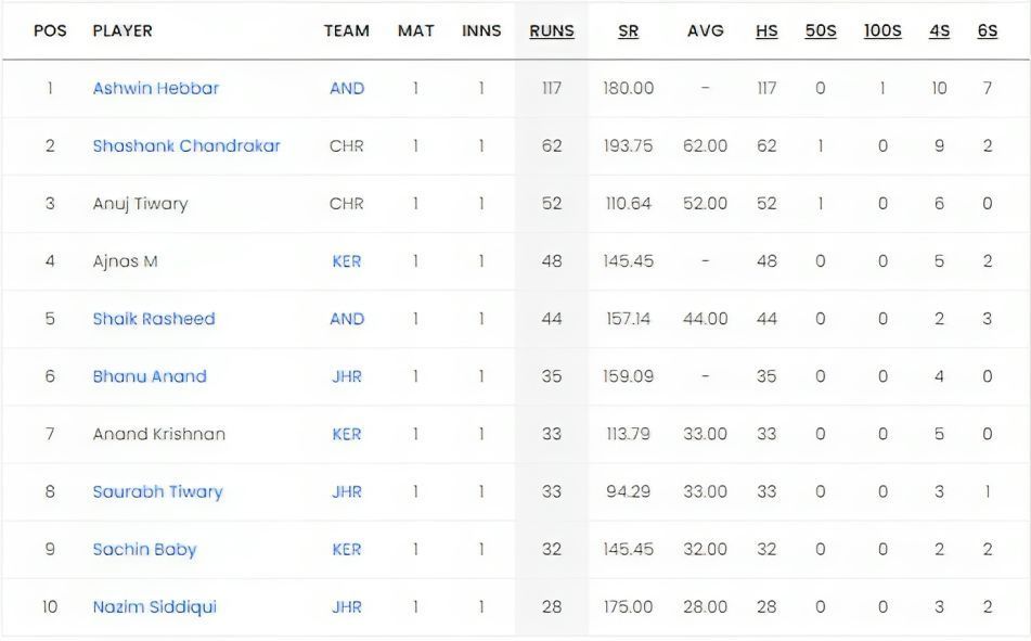 Chhattisgarh Men&#039;s T20 Invitation Cup 2023 Most Runs List