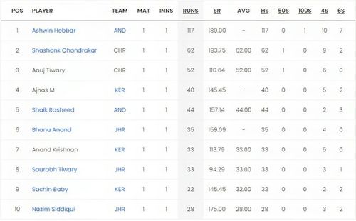 Chhattisgarh Men's T20 Invitation Cup 2023 Most Runs List